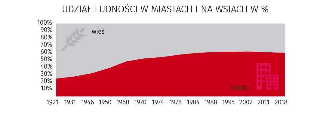 W 1921 roku aż 75,4% obywateli Polski mieszkało na wsi
