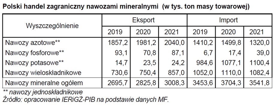 eksport nawozów sztucznych do Polski