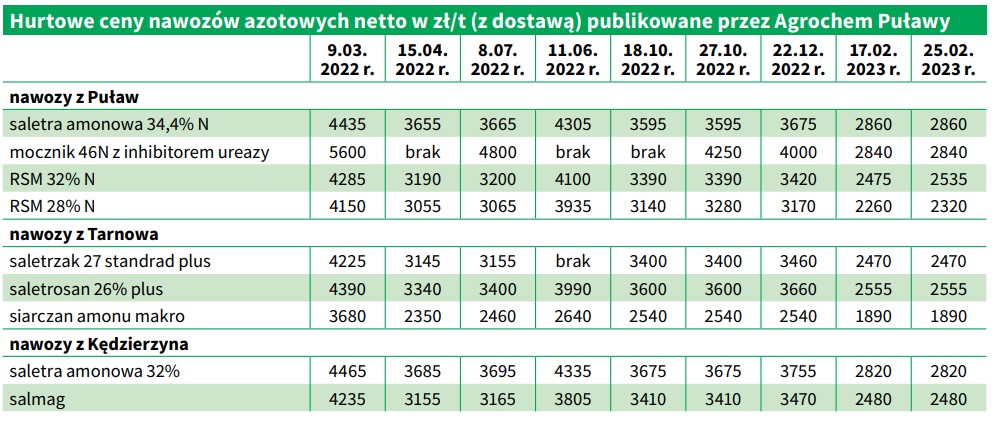 Jak zmieniały się ceny nawozów azotowych w Polsce