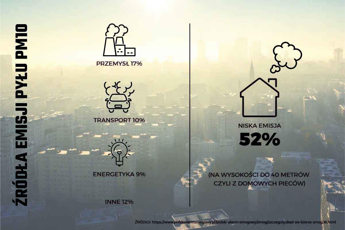 Domy jednorodzinne odpowiadają za ponad połowę (52%) emisji pyłów zawieszonych PM10
