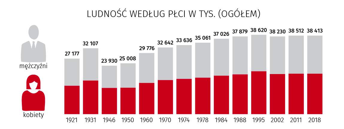 dopiero w 1978 roku – 35 lat po zakończeniu działań wojennych – liczba ludności Polski przewyższyła tę z 1938 roku
