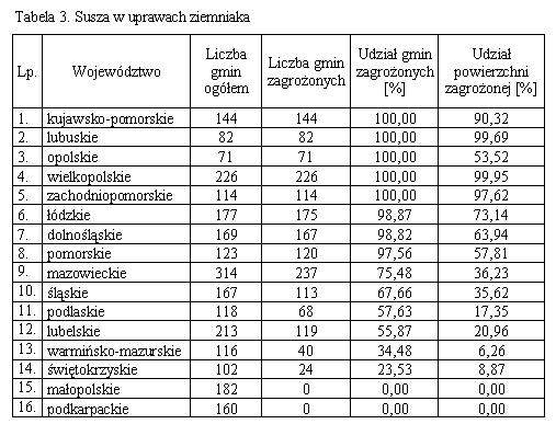 Susza w uprawie ziemniaków w województwach: