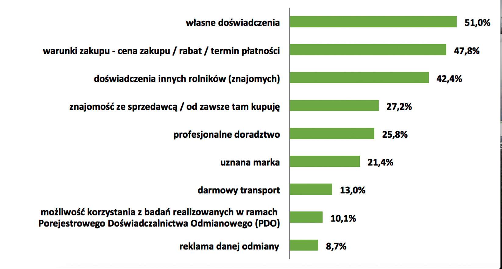 Tylko 16% polskich rolników stosuje kwalifikowany materiał siewny. Z czego to wynika?