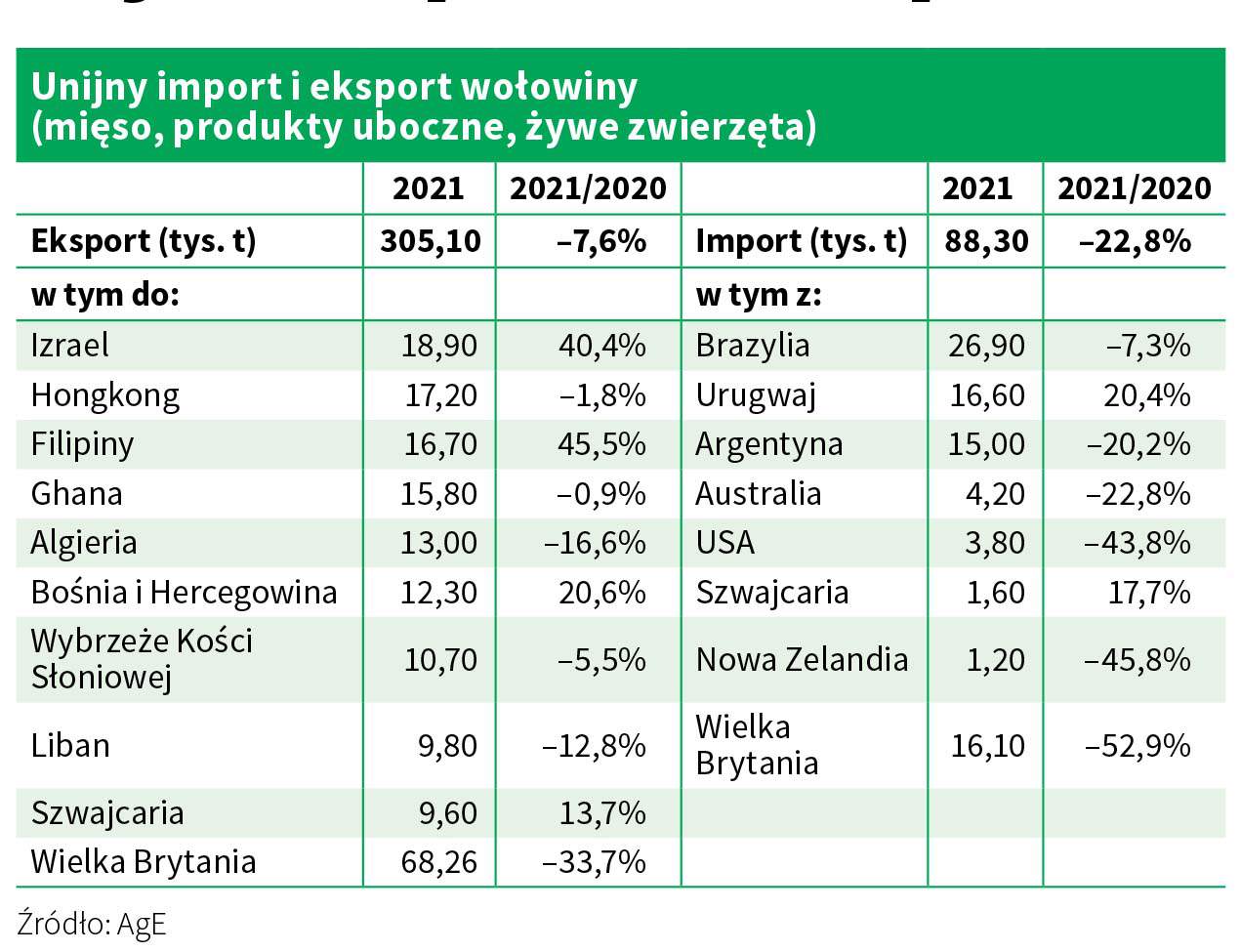 Żywiec wołowy - cenę trzyma spadek importu